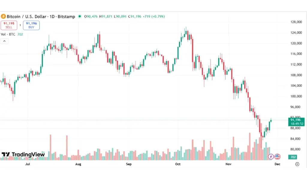 Bitcoin Trdaing Volume (Nov -27)