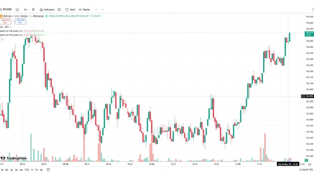 Bitcoin drops below $105K on chart.