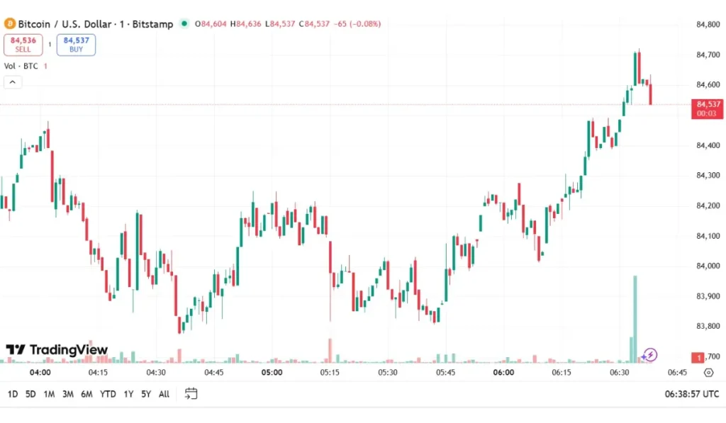 Bitcoin is currently trading at around $84,537