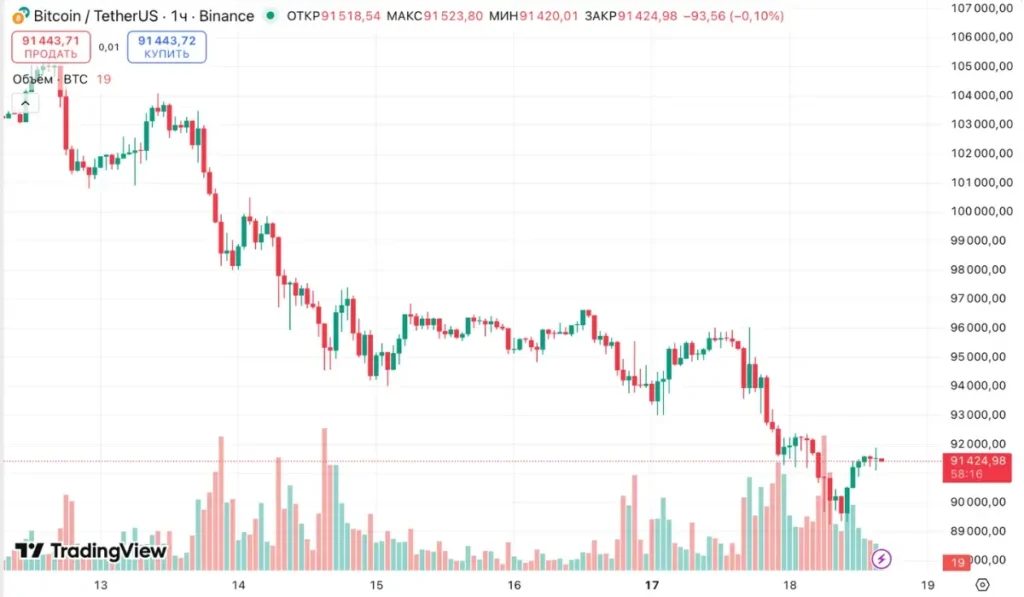 Bitcoin is currently trading in the $90,000