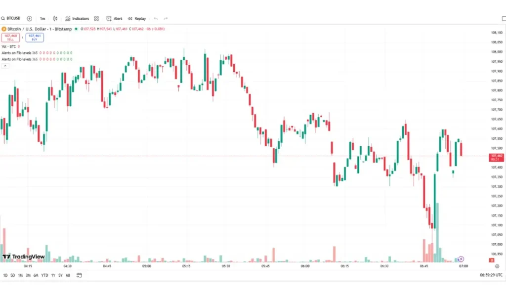 Bitcoin is trading around $107k