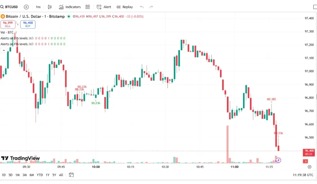 Bitcoin’s price today