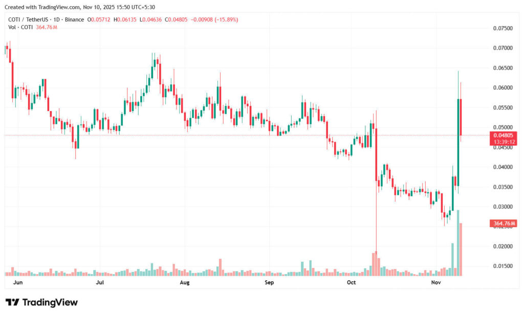 COTI Current Market Scenario