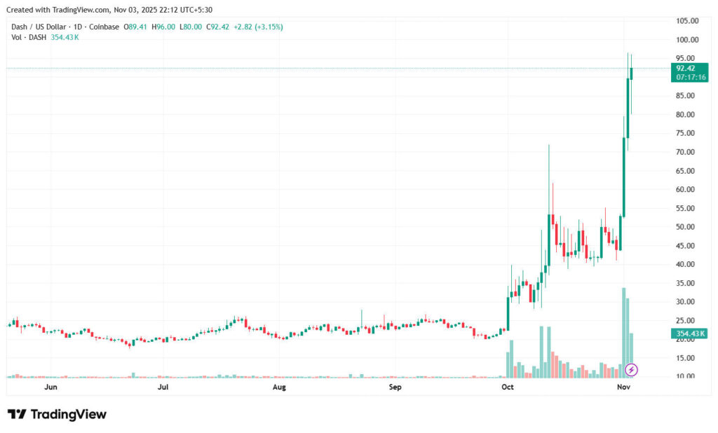 Dash: Current Market Scenario - Bitemycoin