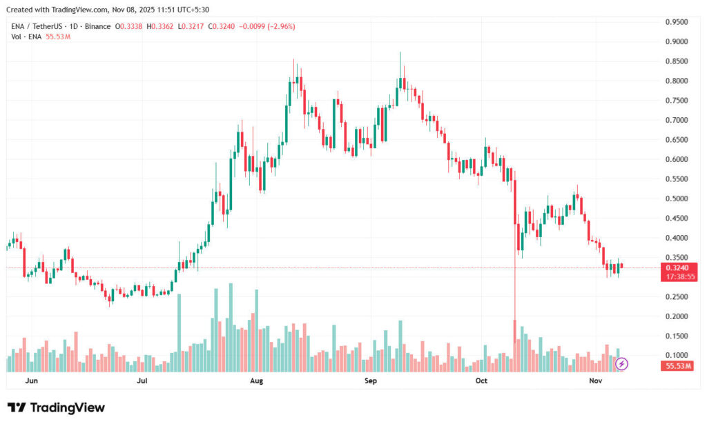 ENA Current Market Scenario