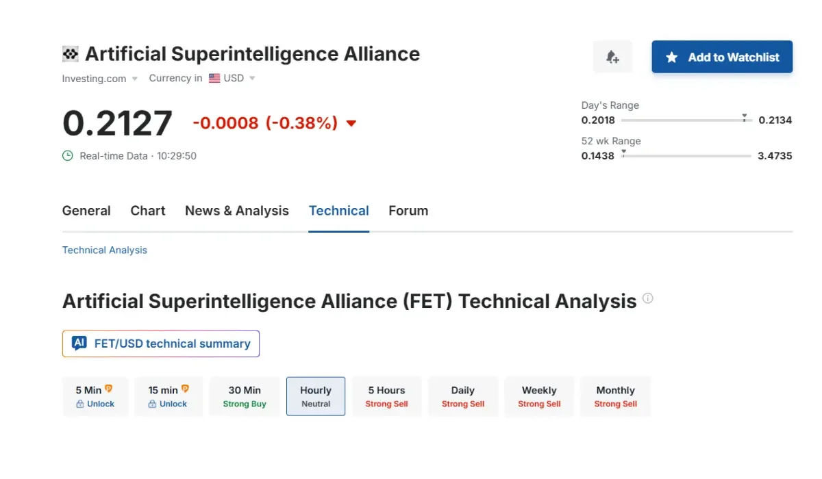 Fetch.ai (FET) is now trading 38% below