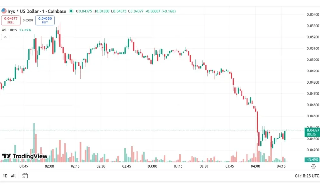 IRYS Trading Volume (Nov - 27)
