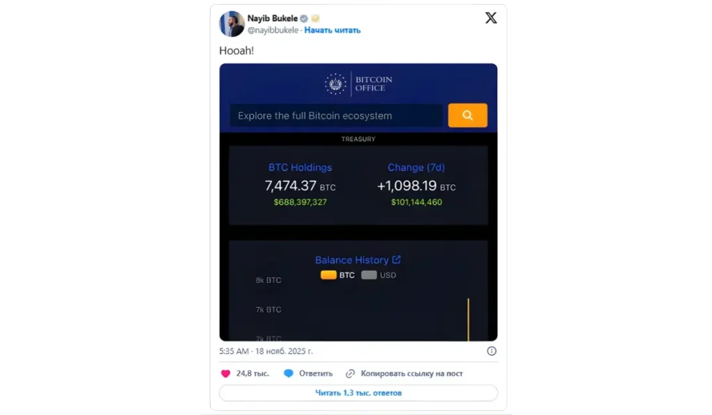 El Salvador “Buys The Dip”, Adds 1098 BTC To Growing National Bitcoin Treasury