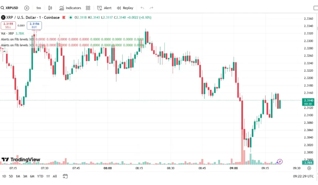 Ripple RLUSD pilot boosts XRP trading around $2.31