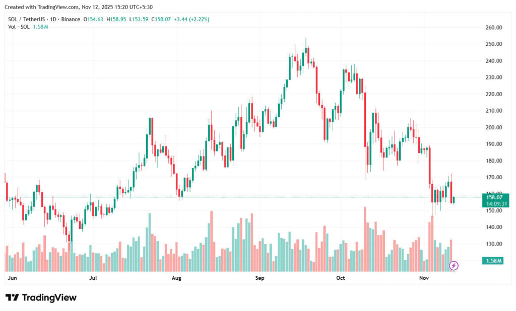 SOL Current Market Scenario