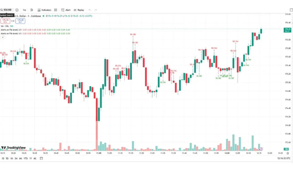 尽管每周ETF收益，Solana价格跌破$180，SOL今天会反弹吗？