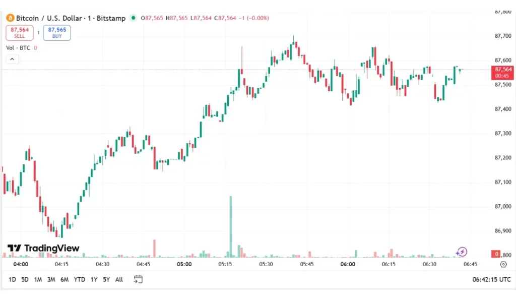 Will BTC Form a Market Bottom Today