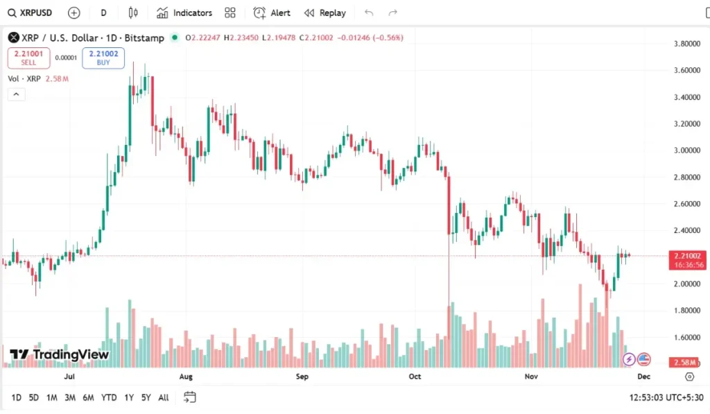 XRP Trading Volume (Nov- 27)