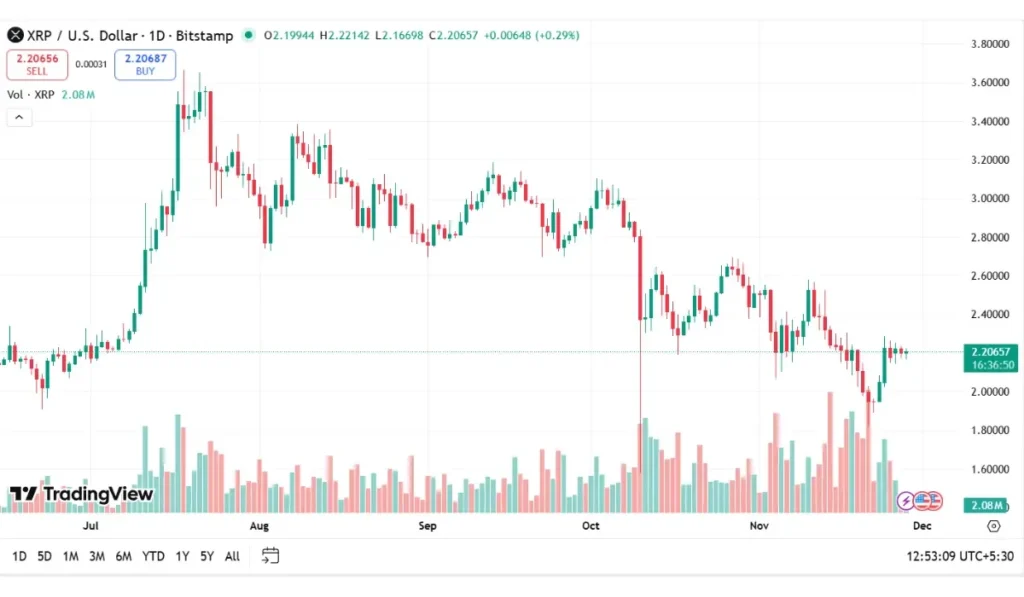 XRP Trading Volume (Nov -28)