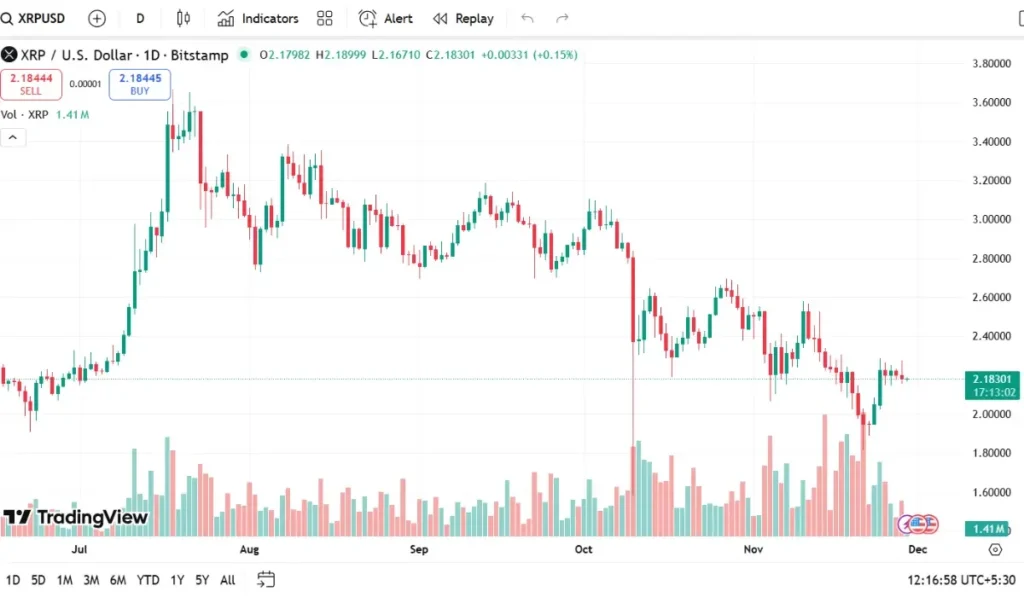 XRP Trading Volume (Nov - 29)