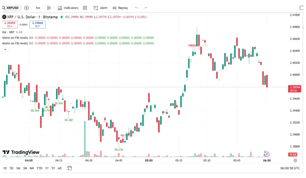 XRP is currently trading at $2.39