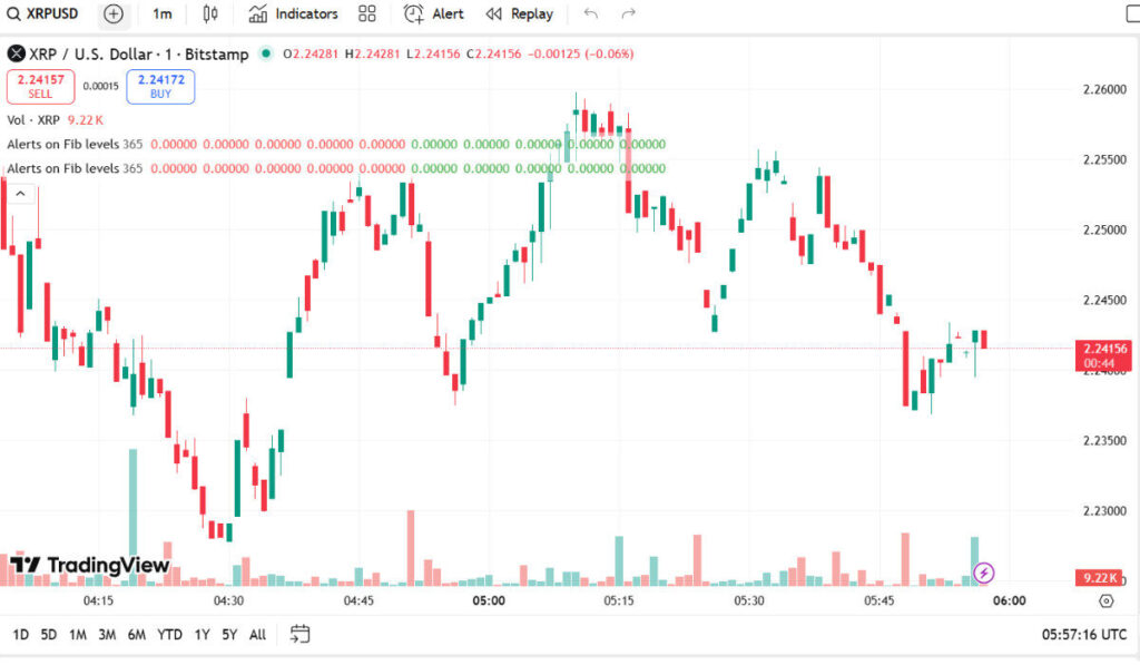 XRP is nearly 6% down today