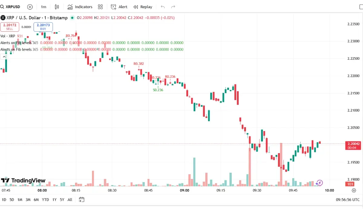 XRP is tading around $2.20