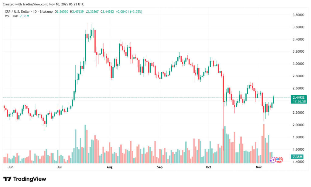 XRP Current Market Scenario