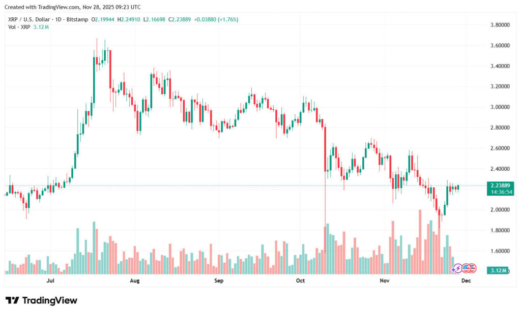 XRP Price Prediction: ETF Buzz Fails to Stop Crash – Will XRP Fall Below $2?