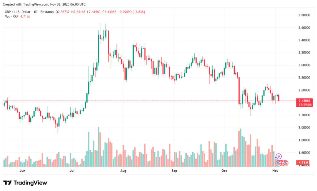 XRP Current Market Scenario