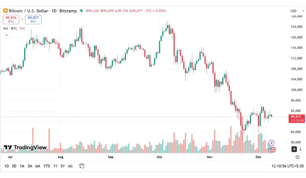 Bitcoin Trading Volume (Dec -09)