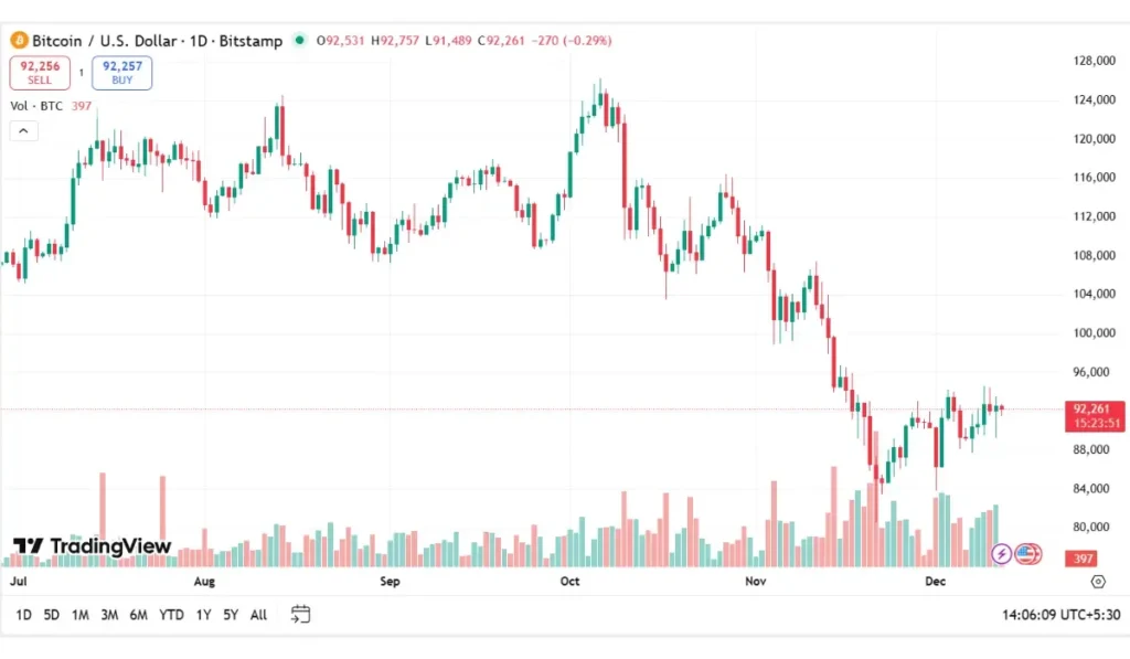 Bitcoin Trading Volume Today (Dec - 12)