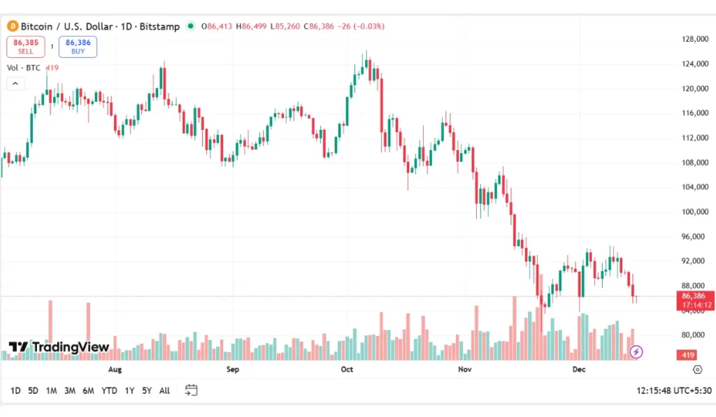 Bitcoin Trading Volume Today ( Dec - 16)