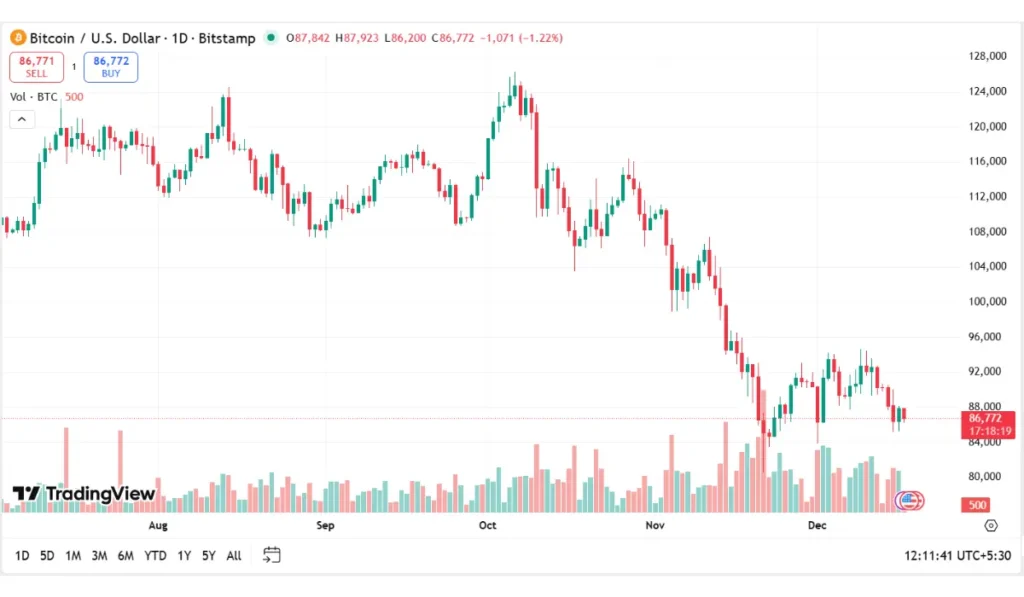 Bitcoin Trading Volume Today (Dec - 17)