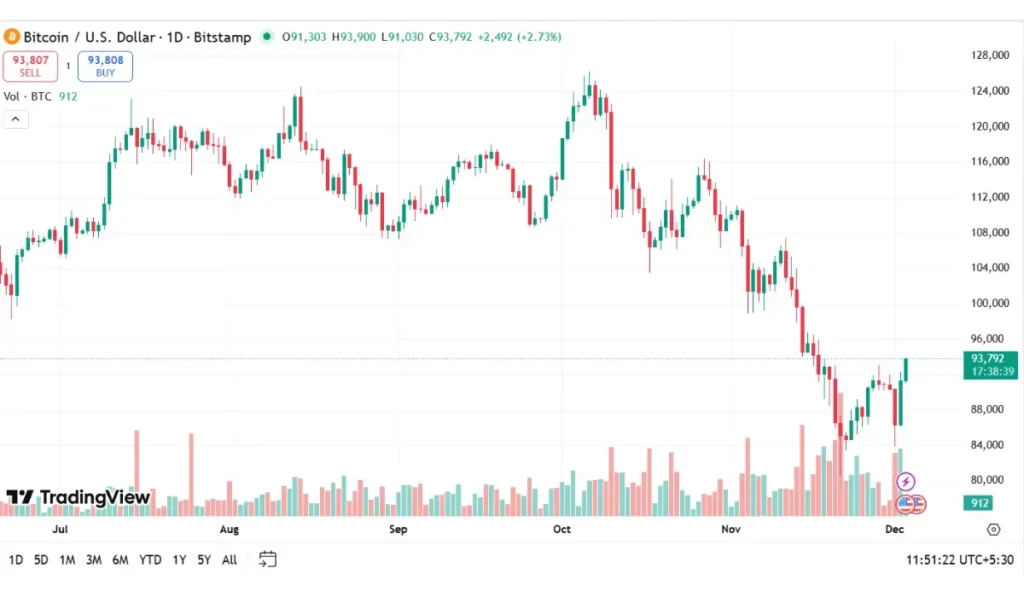 Bitcoin Trading Volume Today (Dec - 3)