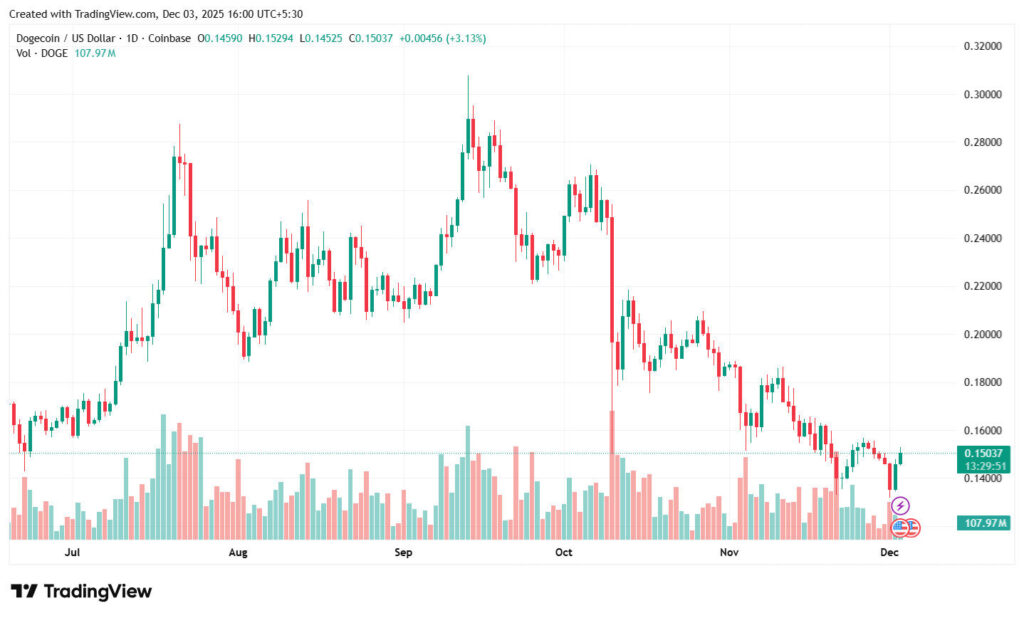 Dogecoin Current Market Scenario