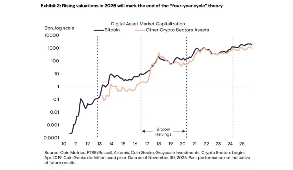 Grayscale Outlook Report predicts that Bitcoin will break its all-time high in early 2026