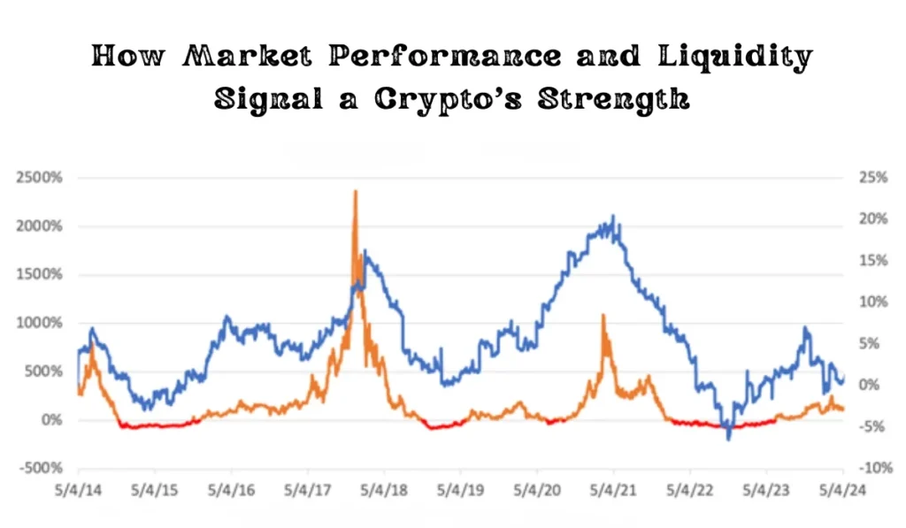 How Market Performance and Liquidity Signal a Crypto’s Strength