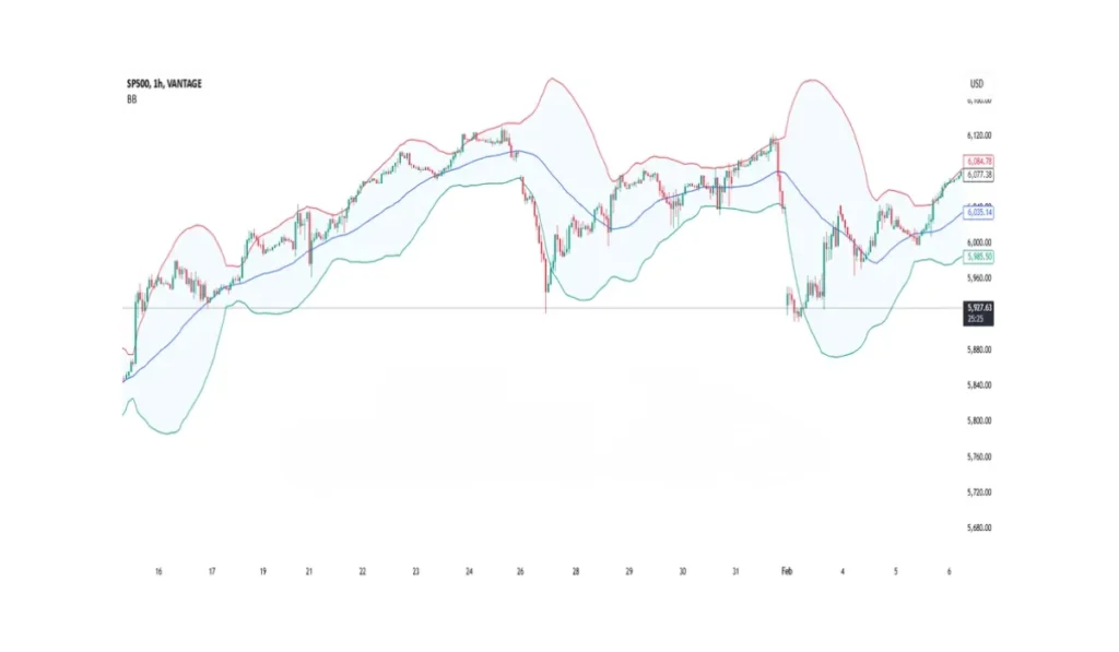 How to Bollinger Bands works