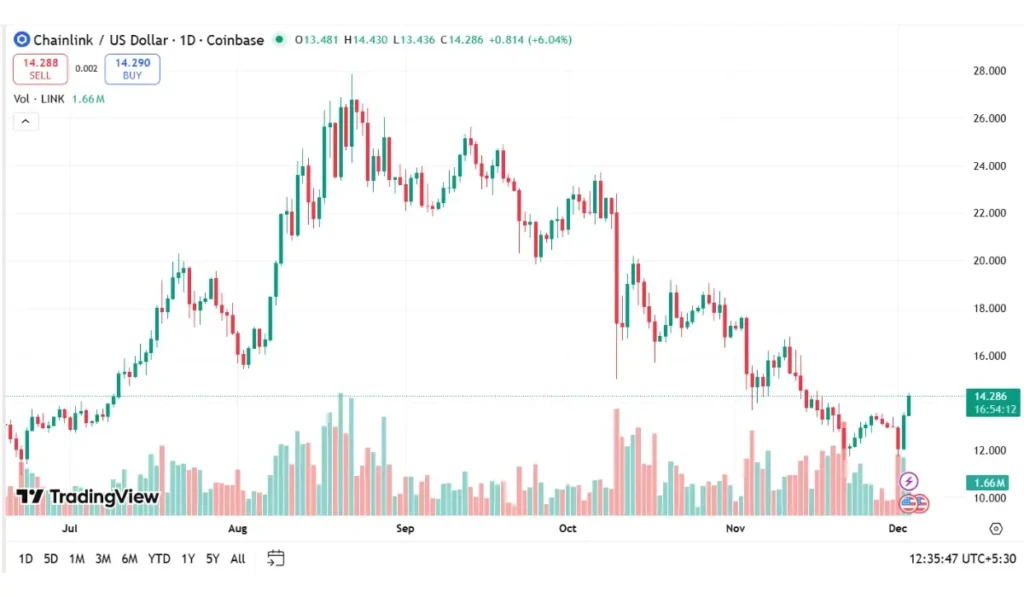 LINK Trading Volume Today (Dec - 3)