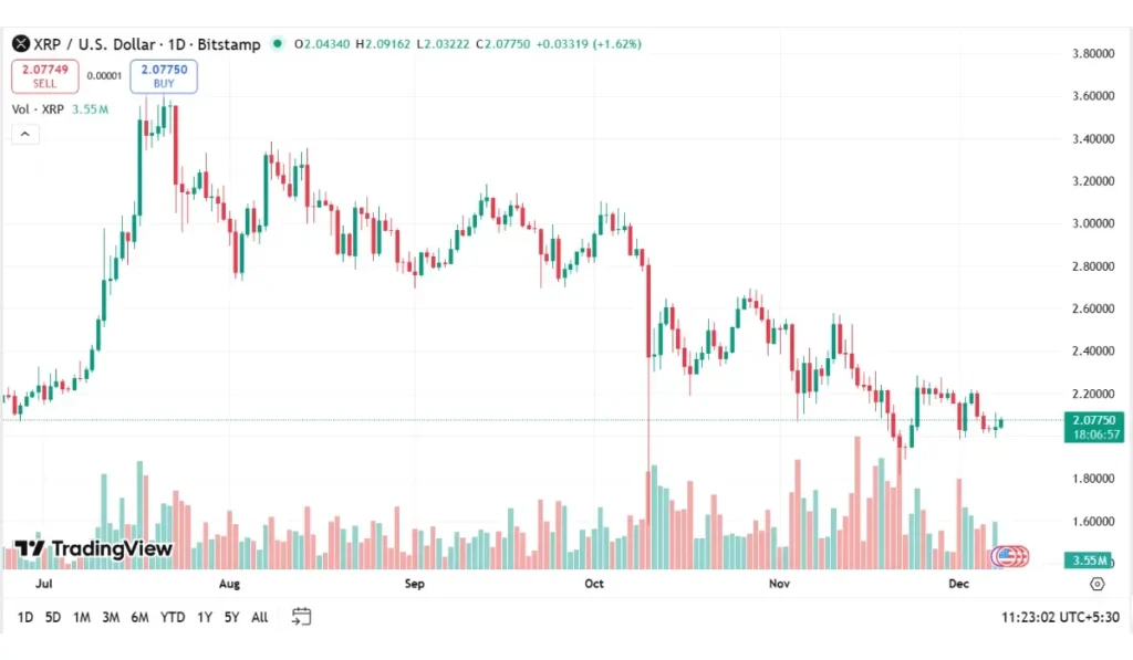XRP Trading Volume (Dec -08)