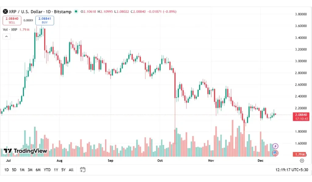 XRP Trading Volume (Dec -10)