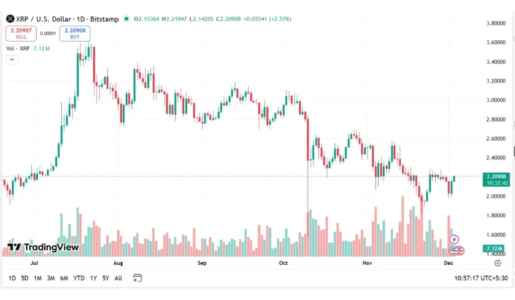XRP Trading Volume (Dec - 3)