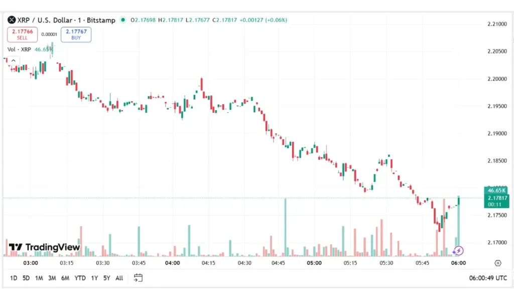 XRP Trading Volume Today (Dec -04)