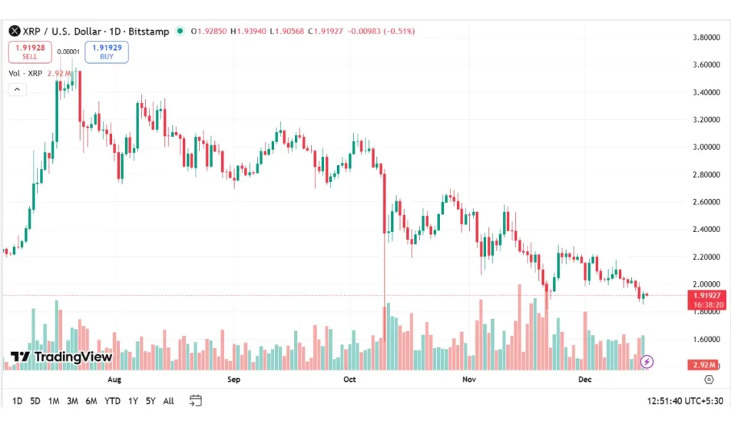 XRP Trading Volume Today (Dec - 17)