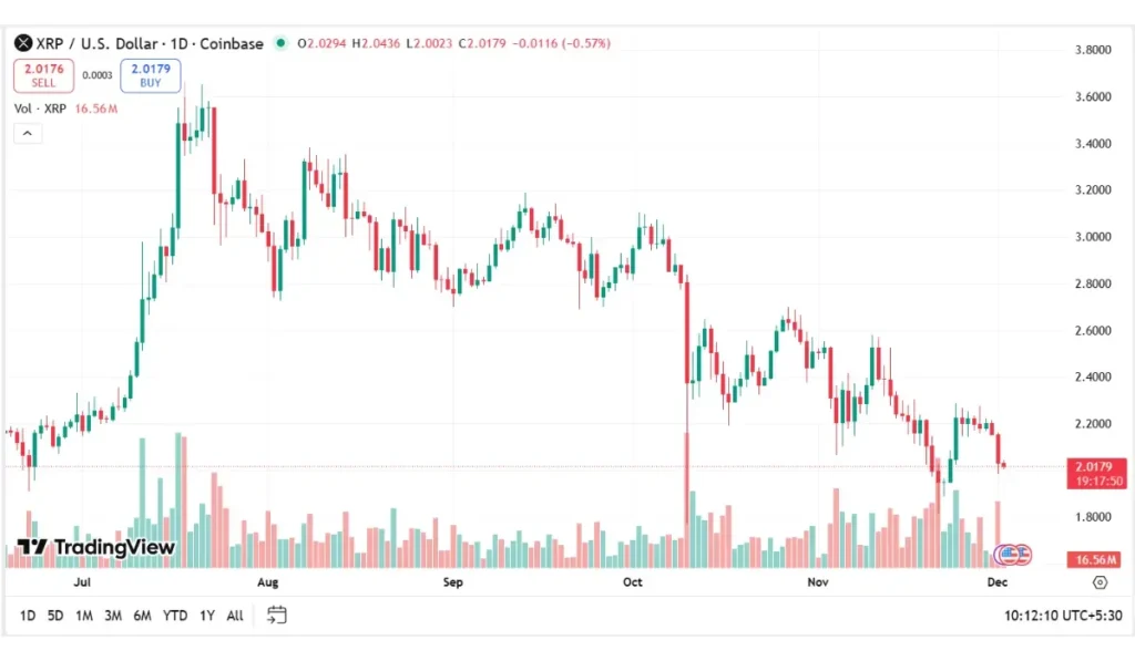 XRP Trading Volume Today (Dec - 2)