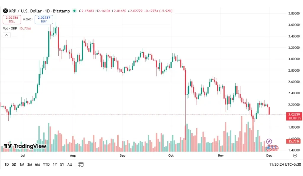 XRPUSD Price (Dec - 01)