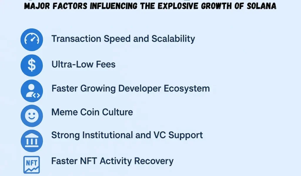 Major Factors Influencing the Explosive Growth of Solana