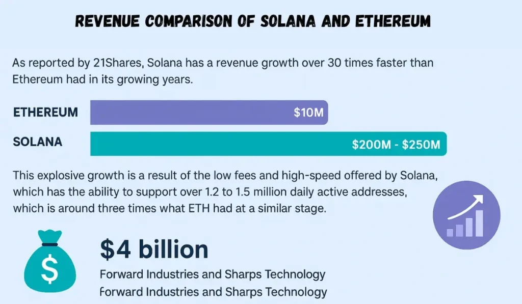 Revenue Comparison of Solana and Ethereum